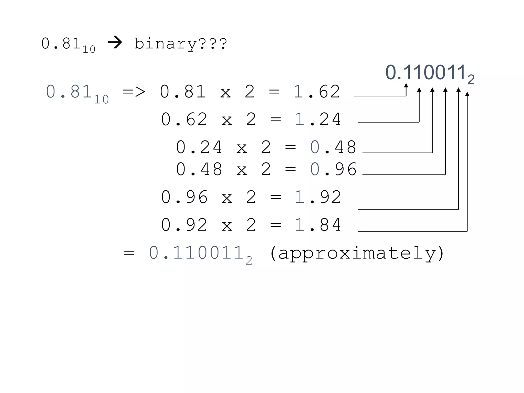 0.8110  binary???
0.8110 => 0.81 x 2 = 1.62
0.62 x 2 = 1.24
0.24 x 2 = 0.48
0.48 x 2 = 0.96
0.96 x 2 = 1.92
0.92 x 2 = 1.84
= 0.1100112 (approximately)
0.1100112
 