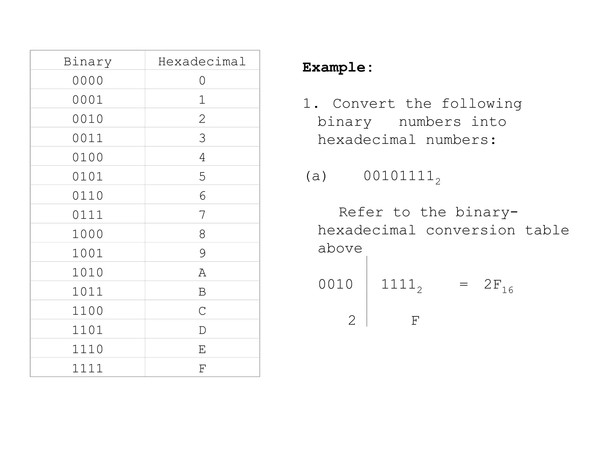 Binary Hexadecimal
0000 0
0001 1
0010 2
0011 3
0100 4
0101 5
0110 6
0111 7
1000 8
1001 9
1010 A
1011 B
1100 C
1101 D
1110 E
1111 F
Example:
1. Convert the following
binary numbers into
hexadecimal numbers:
(a) 001011112
Refer to the binary-
hexadecimal conversion table
above
0010 11112 = 2F16
2 F
 