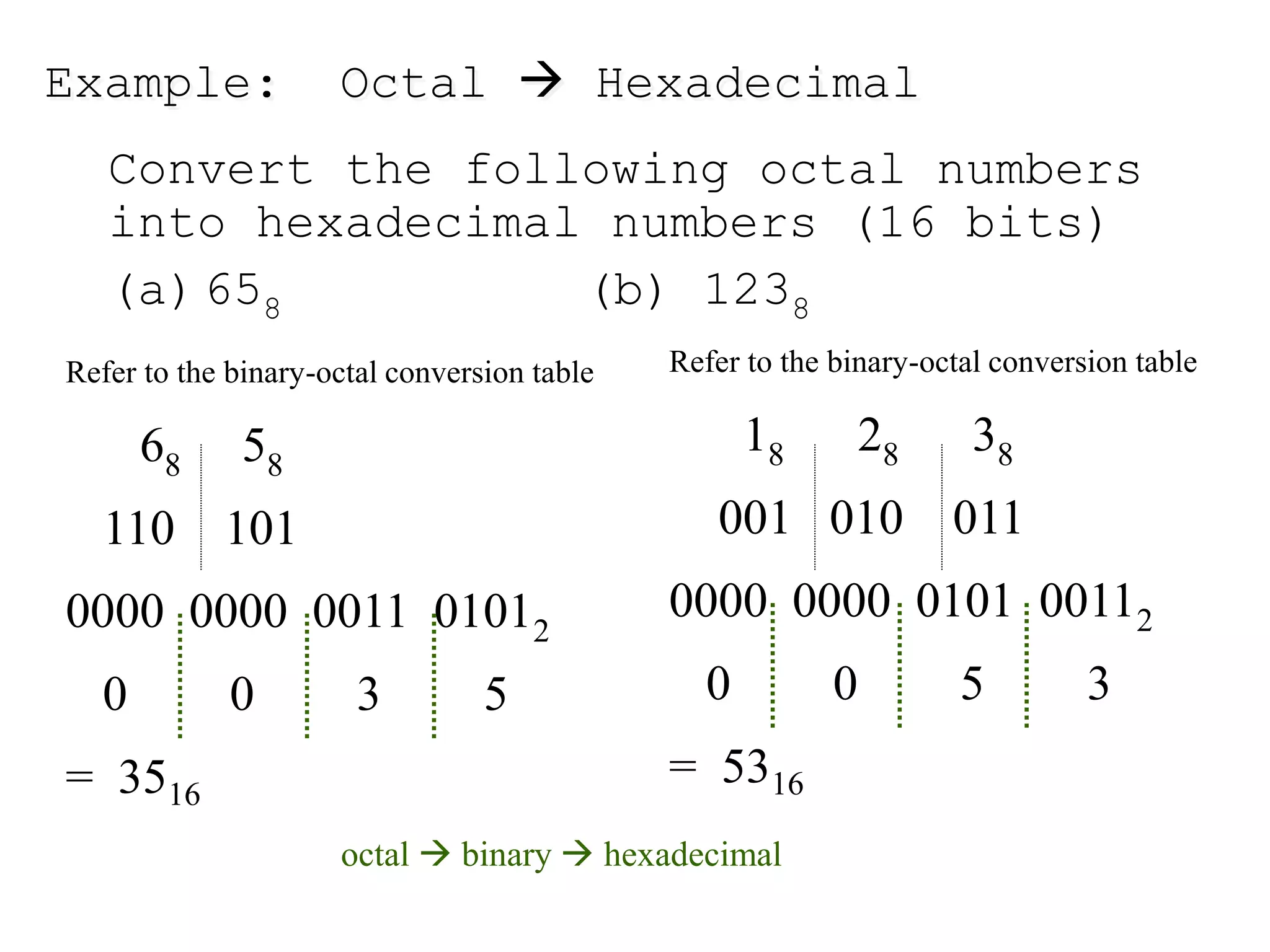 Example: Octal  Hexadecimal
Convert the following octal numbers
into hexadecimal numbers (16 bits)
(a)658 (b) 1238
Refer to the binary-octal conversion table
68 58
110 101
0000 0000 0011 01012
0 0 3 5
= 3516
Refer to the binary-octal conversion table
18 28 38
001 010 011
0000 0000 0101 00112
0 0 5 3
= 5316
octal  binary  hexadecimal
 