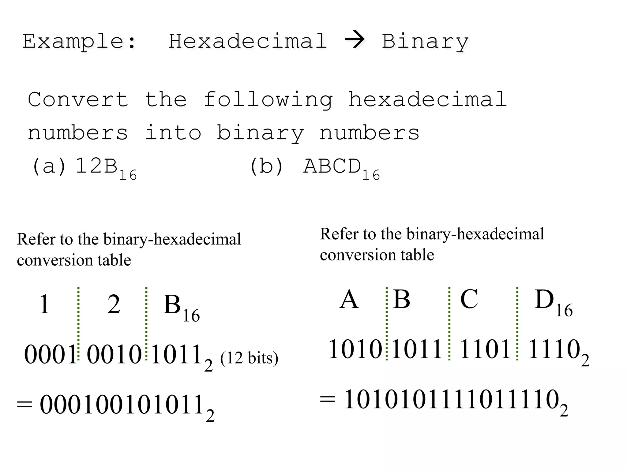 Example: Hexadecimal  Binary
Convert the following hexadecimal
numbers into binary numbers
(a)12B16 (b) ABCD16
Refer to the binary-hexadecimal
conversion table
1 2 B16
0001 0010 10112 (12 bits)
= 0001001010112
Refer to the binary-hexadecimal
conversion table
A B C D16
1010 1011 1101 11102
= 10101011110111102
 