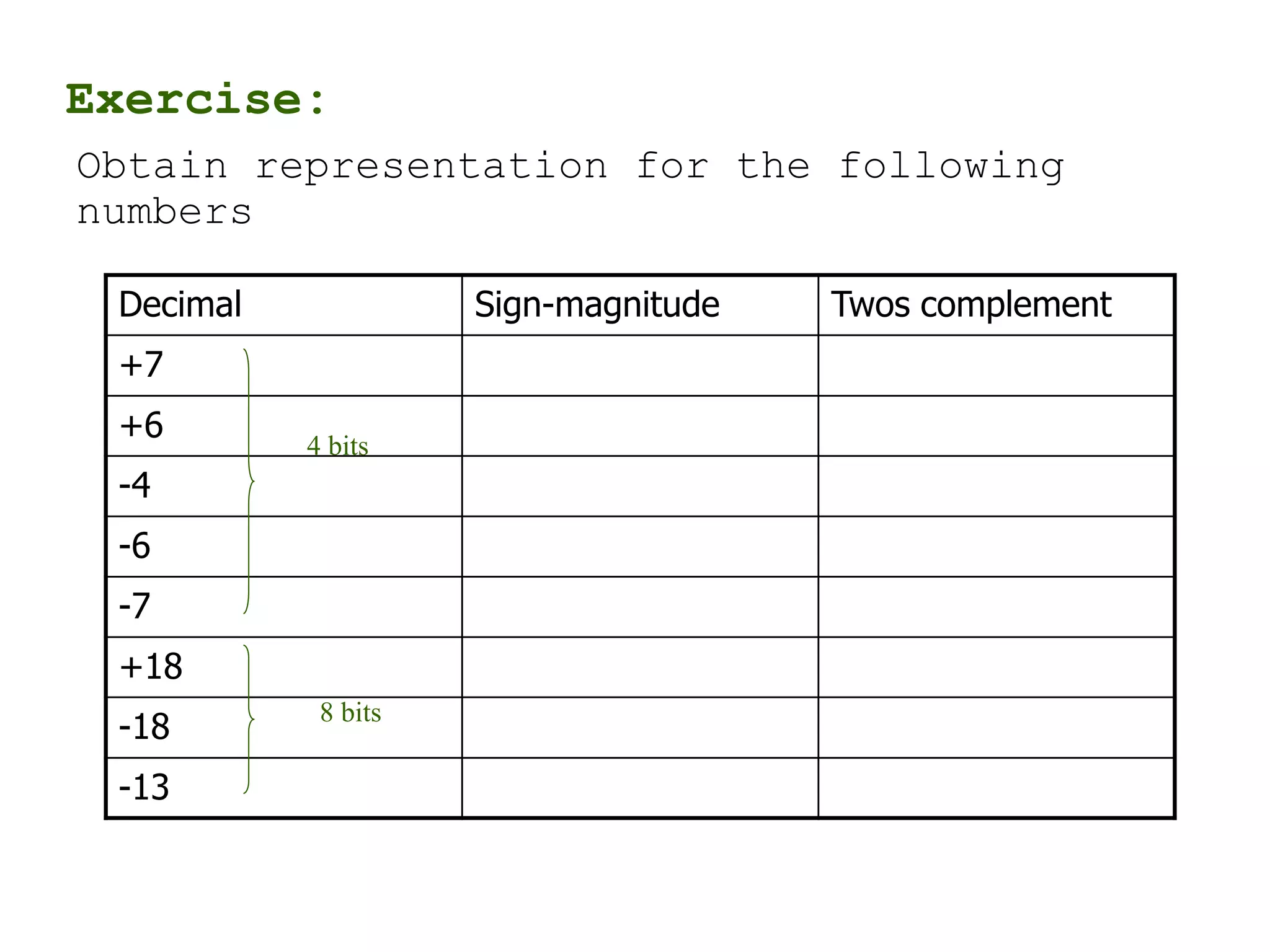 Exercise:
Obtain representation for the following
numbers
Decimal Sign-magnitude Twos complement
+7
+6
-4
-6
-7
+18
-18
-13
4 bits
8 bits
 