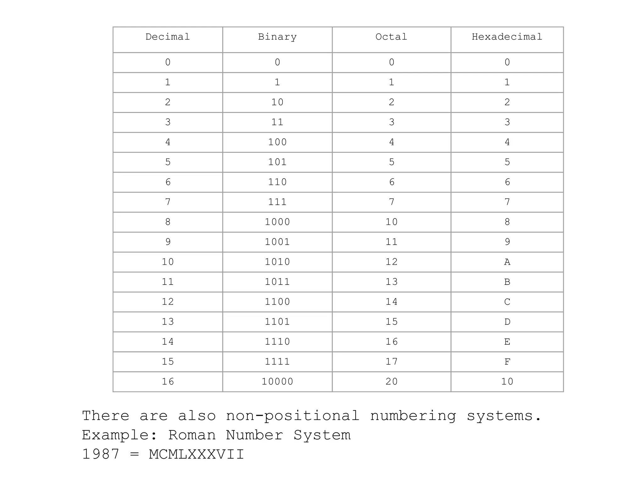 Decimal Binary Octal Hexadecimal
0 0 0 0
1 1 1 1
2 10 2 2
3 11 3 3
4 100 4 4
5 101 5 5
6 110 6 6
7 111 7 7
8 1000 10 8
9 1001 11 9
10 1010 12 A
11 1011 13 B
12 1100 14 C
13 1101 15 D
14 1110 16 E
15 1111 17 F
16 10000 20 10
There are also non-positional numbering systems.
Example: Roman Number System
1987 = MCMLXXXVII
 