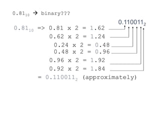 0.8110  binary???
0.8110 => 0.81 x 2 = 1.62
0.62 x 2 = 1.24
0.24 x 2 = 0.48
0.48 x 2 = 0.96
0.96 x 2 = 1.92
0.92 x 2 = 1.84
= 0.1100112 (approximately)
0.1100112
 