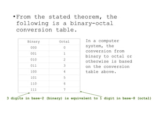 •From the stated theorem, the
following is a binary-octal
conversion table.
Binary Octal
000 0
001 1
010 2
011 3
100 4
101 5
110 6
111 7
In a computer
system, the
conversion from
binary to octal or
otherwise is based
on the conversion
table above.
3 digits in base-2 (binary) is equivalent to 1 digit in base-8 (octal)
 