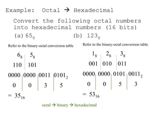 Example: Octal  Hexadecimal
Convert the following octal numbers
into hexadecimal numbers (16 bits)
(a)658 (b) 1238
Refer to the binary-octal conversion table
68 58
110 101
0000 0000 0011 01012
0 0 3 5
= 3516
Refer to the binary-octal conversion table
18 28 38
001 010 011
0000 0000 0101 00112
0 0 5 3
= 5316
octal  binary  hexadecimal
 