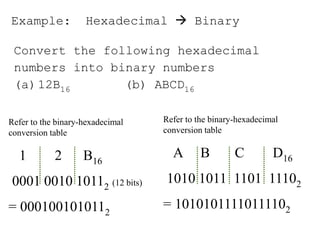 Example: Hexadecimal  Binary
Convert the following hexadecimal
numbers into binary numbers
(a)12B16 (b) ABCD16
Refer to the binary-hexadecimal
conversion table
1 2 B16
0001 0010 10112 (12 bits)
= 0001001010112
Refer to the binary-hexadecimal
conversion table
A B C D16
1010 1011 1101 11102
= 10101011110111102
 