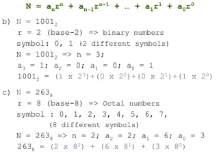b) N = 10012
r = 2 (base-2) => binary numbers
symbol: 0, 1 (2 different symbols)
N = 10012 => n = 3;
a3 = 1; a2 = 0; a1 = 0; a0 = 1
10012 = (1 x 23)+(0 x 22)+(0 x 21)+(1 x 20)
c) N = 2638
r = 8 (base-8) => Octal numbers
symbol : 0, 1, 2, 3, 4, 5, 6, 7,
(8 different symbols)
N = 2638 => n = 2; a2 = 2; a1 = 6; a0 = 3
2638 = (2 x 82) + (6 x 81) + (3 x 80)
N = anrn + an-1rn-1 + … + a1r1 + a0r0
 
