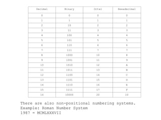 Decimal Binary Octal Hexadecimal
0 0 0 0
1 1 1 1
2 10 2 2
3 11 3 3
4 100 4 4
5 101 5 5
6 110 6 6
7 111 7 7
8 1000 10 8
9 1001 11 9
10 1010 12 A
11 1011 13 B
12 1100 14 C
13 1101 15 D
14 1110 16 E
15 1111 17 F
16 10000 20 10
There are also non-positional numbering systems.
Example: Roman Number System
1987 = MCMLXXXVII
 