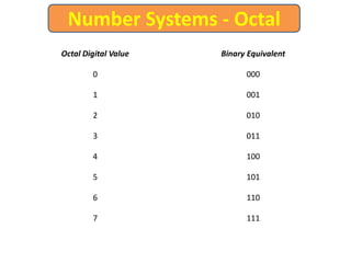 Octal Digital Value Binary Equivalent
0 000
1 001
2 010
3 011
4 100
5 101
6 110
7 111
Number Systems - Octal
 