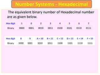 The equivalent binary number of Hexadecimal number
are as given below.
Number Systems - Hexadecimal
Hex digit 8 9 A = 10 B = 11 C = 12 D = 13 E = 14 F = 15
Binary 1000 1001 1010 1011 1100 1101 1110 1111
Hex digit 1 0 2 3 4 5 6 7
Binary 0000 0001 0010 0011 0100 0101 0110 0111
 