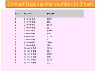 Convert Hexadecimal number to Binary
HEX DECIMAL BINARY
0 0 = 0+0+0+0 0000
1 1 = 0+0+0+1 0001
2 2 = 0+0+2+0 0010
3 3 = 0+0+2+1 0011
4 4 = 0+4+0+0 0100
5 5 = 0+4+0+1 0101
6 6 = 0+4+2+0 0110
7 7 = 0+4+2+1 0111
8 8 = 8+0+0+0 1000
9 9 = 8+0+0+1 1001
A 10 = 8+0+2+0 1010
B 11 = 8+0+2+1 1011
C 12 = 8+4+0+0 1100
D 13 = 8+4+0+1 1101
E 14 = 8+4+2+0 1110
F 15 = 8+4+2+1 1111
 