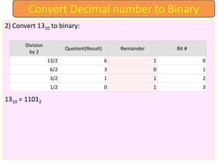 2) Convert 1310 to binary:
1310 = 11012
Convert Decimal number to Binary
Division
by 2
Quotient(Result) Remainder Bit #
13/2 6 1 0
6/2 3 0 1
3/2 1 1 2
1/2 0 1 3
 