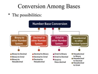 Number Systems Lec and their conversions 1.pptx