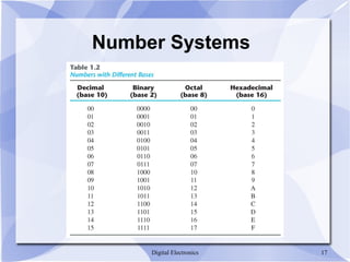 Digital Electronics 17
Number Systems
 