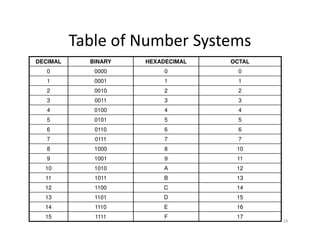 16
Table of Number Systems
DECIMAL BINARY HEXADECIMAL OCTAL
0 0000 0 0
1 0001 1 1
2 0010 2 2
3 0011 3 3
4 0100 4 4
5 0101 5 5
6 0110 6 6
7 0111 7 7
8 1000 8 10
9 1001 9 11
10 1010 A 12
11 1011 B 13
12 1100 C 14
13 1101 D 15
14 1110 E 16
15 1111 F 17
 