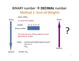 19
BINARY number DECIMAL number
Method 1: Sum-of-Weights
Binary
Decimal
Given 110012
S1: write the weights
1 1 0 0 1Binary number
weights 2021
222324
S2: write the sum of the products of each
digit with its weight
110012 =(1x24)+(1x23)+(0x22)+(0x21)+(1x20)
=16 + 8 + 1
=2510
Binary
Decimal
?
Answer: 2510
 