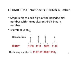 27
HEXADECIMAL Number BINARY Number
• Step: Replace each digit of the hexadecimal
number with the equivalent 4-bit binary
number.
• Example: CF8E16
C F 8 EHexadecimal
Binary 1110100011111100
The binary number is 11001111100011102
 