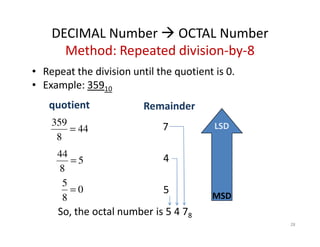 28
DECIMAL Number OCTAL Number
Method: Repeated division-by-8
• Repeat the division until the quotient is 0.
• Example: 35910
44
8
359
=
5
8
44
=
0
8
5
=
quotient Remainder
LSD
MSD
7
4
5
So, the octal number is 5 4 78
 