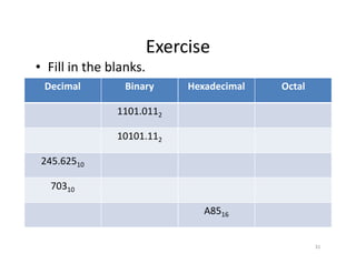 31
Exercise
• Fill in the blanks.
Decimal Binary Hexadecimal Octal
1101.0112
10101.112
245.62510
70310
A8516
 