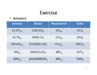 32
Exercise
• Answers
Decimal Binary Hexadecimal Octal
13.37510 1101.0112 D.616 15.38
21.7510 10101.112 15.C16 25.68
245.62510 11110101.1012 F5.A16 365.58
70310 10101111112 2BF16 12778
269310 1010100001012 A8516 52058
 