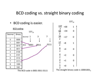 BCD coding vs. straight binary coding
• BCD coding is easier.
Decimal Binary
0 0000
1 0001
2 0010
3 0011
4 0100
5 0101
6 0110
7 0111
8 1000
9 1001
BCD coding
13710
13710
1 3 7decimal
BCD 0001 0011 0111
The BCD code is 0001 0011 0111
137
2
68
2
=68 1
=34 0
34
2
=17 0
=8 117
2
8
2
=4 0
4
2
=2 0
2
2
=1 0
1
2
=0 1
The straight binary code is 100010012
 