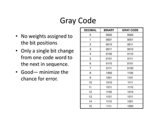 Gray Code
• No weights assigned to
the bit positions
• Only a single bit change
from one code word to
the next in sequence.
• Good— minimize the
chance for error.
DECIMAL BINARY GRAY CODE
0 0000 0000
1 0001 0001
2 0010 0011
3 0011 0010
4 0100 0110
5 0101 0111
6 0110 0101
7 0111 0100
8 1000 1100
9 1001 1101
10 1010 1111
11 1011 1110
12 1100 1010
13 1101 1011
14 1110 1001
15 1111 1000
 