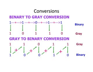 Conversions
BINARY TO GRAY CONVERSION
1---+--->1 ---+--->0---+--->1---+--->1
1 0 1 1 0
GRAY TO BINARY CONVERSION
1 1 0 1 1
1 0 0 1 0
Binary
Gray
Gray
Binary
 