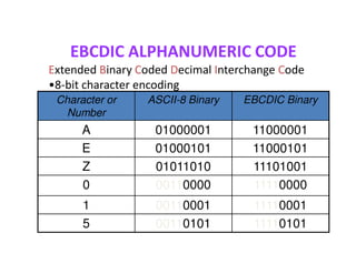 Character or
Number
ASCII-8 Binary EBCDIC Binary
A 01000001 11000001
E 01000101 11000101
Z 01011010 11101001
0 00110000 11110000
1 00110001 11110001
5 00110101 11110101
EBCDIC ALPHANUMERIC CODE
Extended Binary Coded Decimal Interchange Code
•8-bit character encoding
 