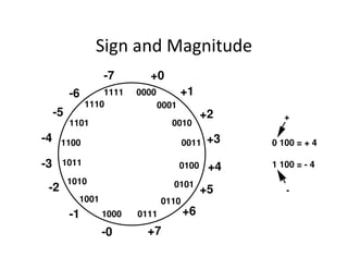 Sign and Magnitude
0000
0111
0011
1011
1111
1110
1101
1100
1010
1001
1000
0110
0101
0100
0010
0001
+0
+1
+2
+3
+4
+5
+6
+7-0
-1
-2
-3
-4
-5
-6
-7
0 100 = + 4
1 100 = - 4
+
-
 
