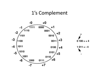 1’s Complement
0000
0111
0011
1011
1111
1110
1101
1100
1010
1001
1000
0110
0101
0100
0010
0001
+0
+1
+2
+3
+4
+5
+6
+7-7
-6
-5
-4
-3
-2
-1
-0
0 100 = + 4
1 011 = - 4
+
-
 