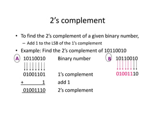 2’s complement
• To find the 2’s complement of a given binary number,
– Add 1 to the LSB of the 1’s complement
• Example: Find the 2’s complement of 10110010
A 10110010 Binary number
01001101 1’s complement
+ 1 add 1
01001110 2’s complement
B 10110010
01001110
 