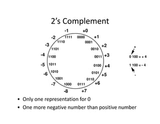 2’s Complement
0000
0111
0011
1011
1111
1110
1101
1100
1010
1001
1000
0110
0101
0100
0010
0001
+0
+1
+2
+3
+4
+5
+6
+7-8
-7
-6
-5
-4
-3
-2
-1
0 100 = + 4
1 100 = - 4
+
-
• Only one representation for 0
• One more negative number than positive number
 