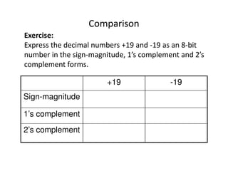 Comparison
+19 -19
Sign-magnitude
1’s complement
2’s complement
Exercise:
Express the decimal numbers +19 and -19 as an 8-bit
number in the sign-magnitude, 1’s complement and 2’s
complement forms.
 