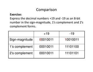 Comparison
+19 -19
Sign-magnitude 00010011 10010011
1’s complement 00010011 11101100
2’s complement 00010011 11101101
Exercise:
Express the decimal numbers +19 and -19 as an 8-bit
number in the sign-magnitude, 1’s complement and 2’s
complement forms.
 
