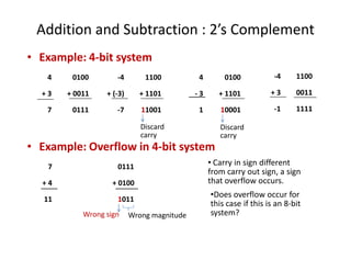 Addition and Subtraction : 2’s Complement
4
+ 3
7
0100
+ 0011
0111
-4
+ 3
-1
1100
0011
1111
• Example: 4-bit system
• Example: Overflow in 4-bit system
4
- 3
1
0100
+ 1101
10001
Discard
carry
7
+ 4
11
0111
+ 0100
1011
Wrong sign
-4
+ (-3)
-7
1100
+ 1101
11001
Discard
carry
Wrong magnitude
•Does overflow occur for
this case if this is an 8-bit
system?
• Carry in sign different
from carry out sign, a sign
that overflow occurs.
 