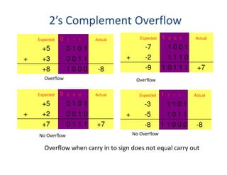 2’s Complement Overflow
Overflow
Overflow when carry in to sign does not equal carry out
Expected 0 1 1 1 Actual
+5 0 1 0 1
+ +3 0 0 1 1
+8 1 0 0 0 -8
Expected 1 0 0 0 Actual
-7 1 0 0 1
+ -2 1 1 1 0
-9 1 0 1 1 1 +7
Overflow
Expected 0 0 0 0 Actual
+5 0 1 0 1
+ +2 0 0 1 0
+7 0 1 1 1 +7
No Overflow
Expected 1 1 1 1 Actual
-3 1 1 0 1
+ -5 1 0 1 1
-8 1 1 0 0 0 -8
No Overflow
 