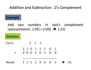 ExampleExample
Add two numbers in two’s complement
representation: (-35) + (+20) (-15)
SolutionSolution
Carry 1 1 1
1 1 0 1 1 1 0 1
++ 0 0 0 1 0 1 0 0
----------------------------------
Result 1 1 1 1 0 0 0 1 -15
Addition and Subtraction : 2’s Complement
 