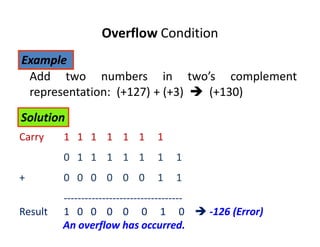 Overflow Condition
ExampleExample
Add two numbers in two’s complement
representation: (+127) + (+3) (+130)
SolutionSolution
Carry 1 1 1 1 1 1 1
0 1 1 1 1 1 1 1
++ 0 0 0 0 0 0 1 1
----------------------------------
Result 1 0 0 0 0 0 1 0 --126 (Error)126 (Error)
An overflow has occurred.An overflow has occurred.
 