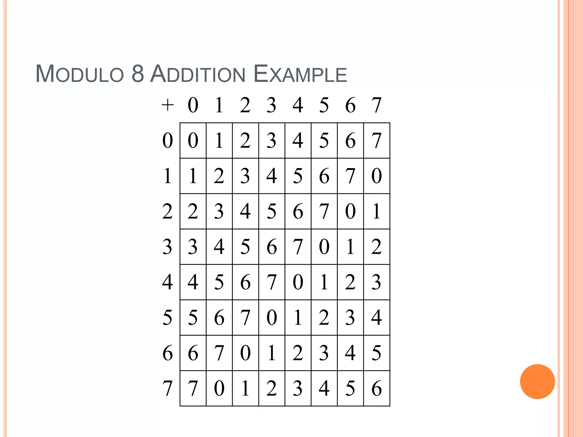 MODULO 8 ADDITION EXAMPLE
+ 0 1 2 3 4 5 6 7
0 0 1 2 3 4 5 6 7
1 1 2 3 4 5 6 7 0
2 2 3 4 5 6 7 0 1
3 3 4 5 6 7 0 1 2
4 4 5 6 7 0 1 2 3
5 5 6 7 0 1 2 3 4
6 6 7 0 1 2 3 4 5
7 7 0 1 2 3 4 5 6
 