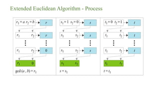 Extended Euclidean Algorithm - Process
 