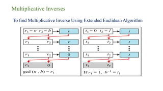 Multiplicative Inverses
To find Multiplicative Inverse Using Extended Euclidean Algorithm
 