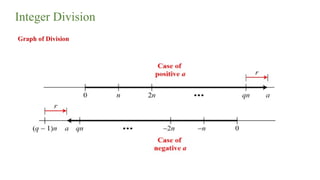 Integer Division
Graph of Division
 