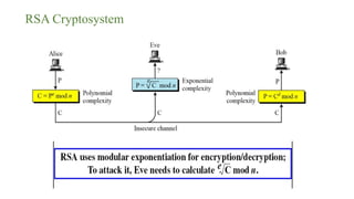 RSA Cryptosystem
 