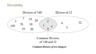 Divisibility
 