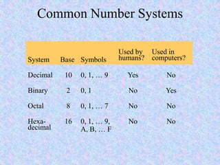 Common Number Systems
System Base Symbols
Used by
humans?
Used in
computers?
Decimal 10 0, 1, … 9 Yes No
Binary 2 0, 1 No Yes
Octal 8 0, 1, … 7 No No
Hexa-
decimal
16 0, 1, … 9,
A, B, … F
No No
 