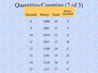 Quantities/Counting (2 of 3)
Decimal Binary Octal
Hexa-
decimal
8 1000 10 8
9 1001 11 9
10 1010 12 A
11 1011 13 B
12 1100 14 C
13 1101 15 D
14 1110 16 E
15 1111 17 F
 