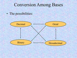Conversion Among Bases
• The possibilities:
Hexadecimal
Decimal Octal
Binary
 
