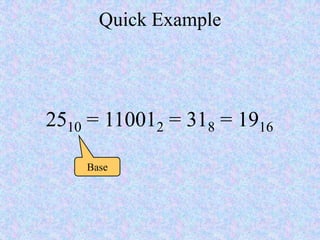 Quick Example
2510 = 110012 = 318 = 1916
Base
 