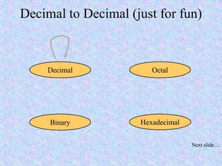 Decimal to Decimal (just for fun)
Hexadecimal
Decimal Octal
Binary
Next slide…
 
