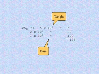 12510 => 5 x 100 = 5
2 x 101 = 20
1 x 102 = 100
125
Base
Weight
 